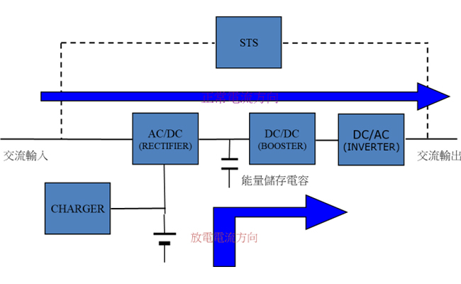 在線式(ON-Line)