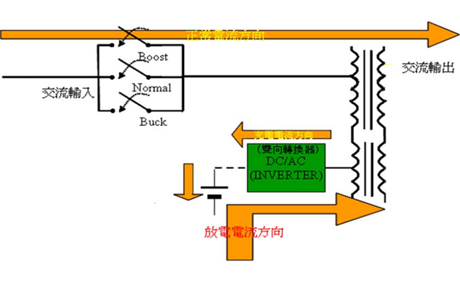 在線互動式(Line-Interactive)